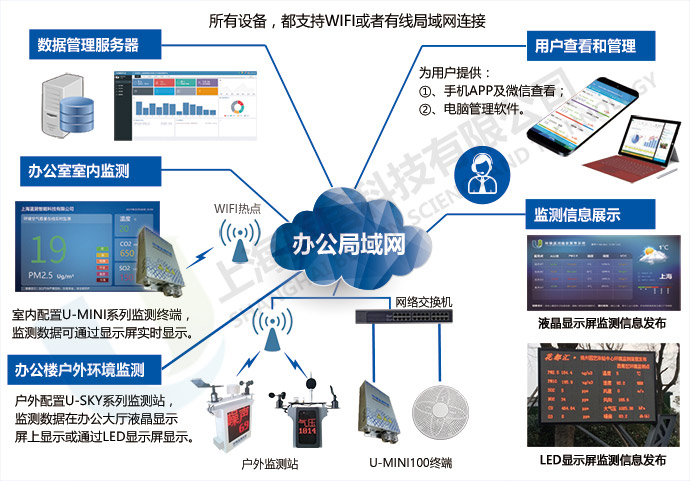 城市楼宇经济的建设过程中环境监测能起到什么作用?